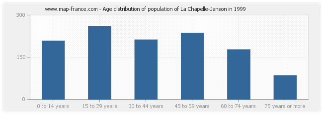 Age distribution of population of La Chapelle-Janson in 1999